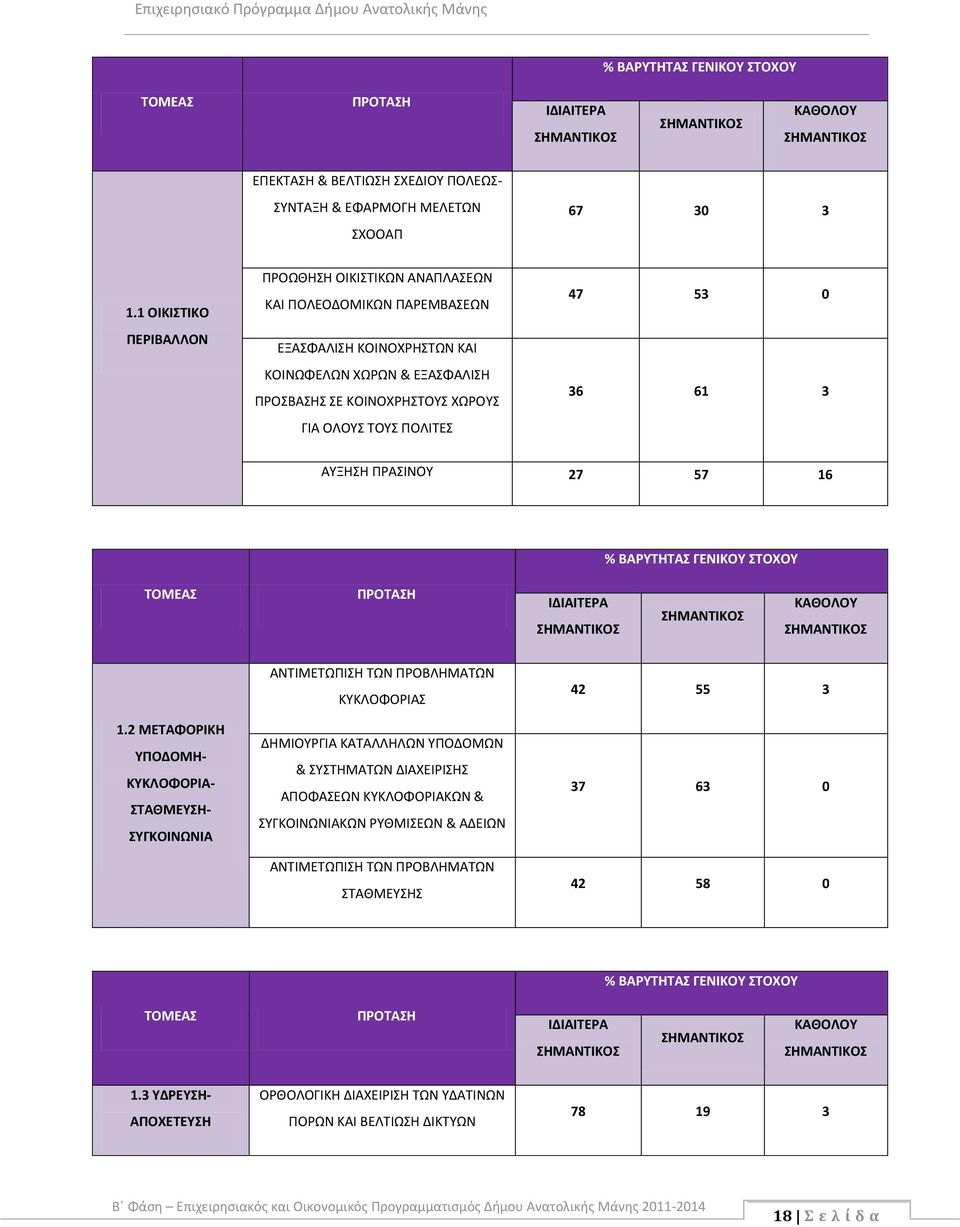 ΥΞΗΣΗ ΠΡΣΙΝΟΥ 27 57 16 % ΒΡΥΤΗΤΣ ΓΕΝΙΚΟΥ ΣΤΟΧΟΥ ΤΟΜΕΣ ΠΡΟΤΣΗ ΙΔΙΙΤΕΡ ΣΗΜΝΤΙΚΟΣ ΣΗΜΝΤΙΚΟΣ ΚΘΟΛΟΥ ΣΗΜΝΤΙΚΟΣ ΕΠΕΚΤΣΗ & ΒΕΛΤΙΩΣΗ ΣΧΕΔΙΟΥ ΠΟΛΕΩΣ- 1.