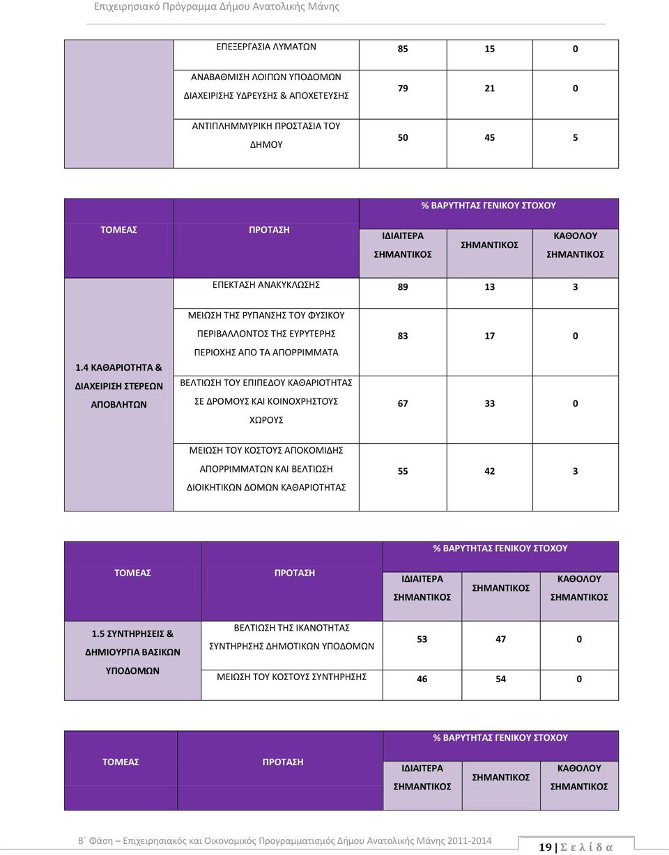 4 ΚΘΡΙΟΤΗΤ & ΔΙΧΕΙΡΙΣΗ ΣΤΕΡΕΩΝ ΠΟΒΛΗΤΩΝ ΜΕΙΩΣΗ ΤΗΣ ΡΥΠΝΣΗΣ ΤΟΥ ΦΥΣΙΚΟΥ ΠΕΡΙΒΛΛΟΝΤΟΣ ΤΗΣ ΕΥΡΥΤΕΡΗΣ ΠΕΡΙΟΧΗΣ ΠΟ Τ ΠΟΡΡΙΜΜΤ ΒΕΛΤΙΩΣΗ ΤΟΥ ΕΠΙΠΕΔΟΥ ΚΘΡΙΟΤΗΤΣ ΣΕ ΔΡΟΜΟΥΣ ΚΙ ΚΟΙΝΟΧΡΗΣΤΟΥΣ ΧΩΡΟΥΣ 83 17 0 67