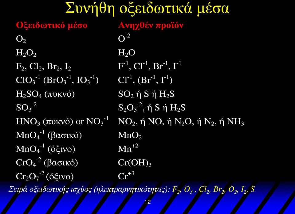 S 2 O 3-2, ή S ή H 2 S NO 2, ή NO, ή N 2 O, ή N 2, ή NH 3 MnO -1 4 (βασικό) MnO 2 MnO -1 4 (όξινο) Mn +2 CrO -2 4