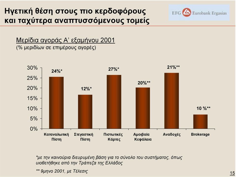 Πίστη Στεγαστική Πίστη Πιστωτικές Κάρτες Αµοιβαία Κεφάλαια Αναδοχές Brokerage *µε την καινούρια