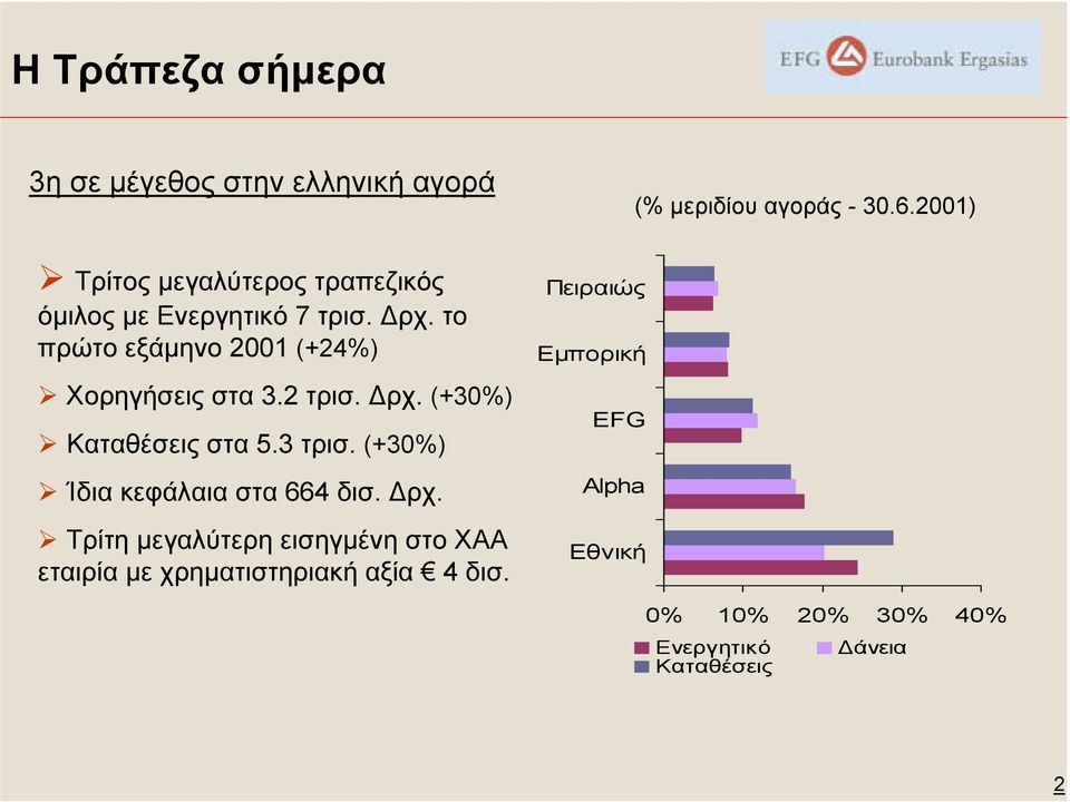 το πρώτο εξάµηνο 2001 (+24%) Χορηγήσεις στα 3.2 τρισ. ρχ. (+30%) Καταθέσεις στα 5.3 τρισ.