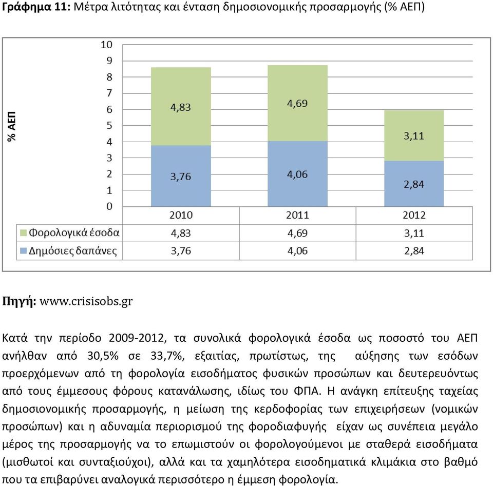 φυσικών προσώπων και δευτερευόντως από τους έμμεσους φόρους κατανάλωσης, ιδίως του ΦΠΑ.