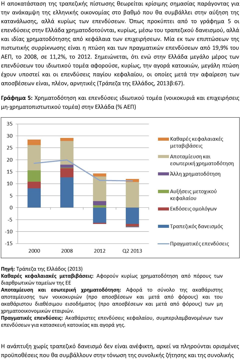 Μία εκ των επιπτώσεων της πιστωτικής συρρίκνωσης είναι η πτώση και των πραγματικών επενδύσεων από 19,9% του ΑΕΠ, το 2008, σε 11,2%, το 2012.