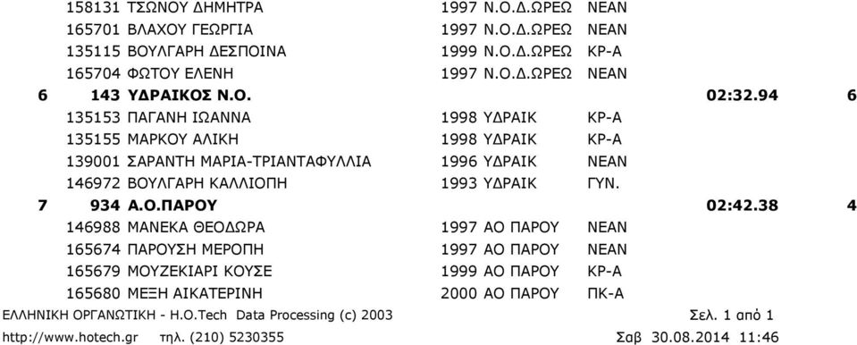 94 6 135153 ΠΑΓΑΝΗ ΙΩΑΝΝΑ 1998 ΥΔΡΑΙΚ ΚΡ-Α 135155 ΜΑΡΚΟΥ ΑΛΙΚΗ 1998 ΥΔΡΑΙΚ ΚΡ-Α 139001 ΣΑΡΑΝΤΗ ΜΑΡΙΑ-ΤΡΙΑΝΤΑΦΥΛΛΙΑ 1996 ΥΔΡΑΙΚ ΝΕΑΝ 146972 ΒΟΥΛΓΑΡΗ ΚΑΛΛΙΟΠΗ 1993 ΥΔΡΑΙΚ ΓΥΝ.