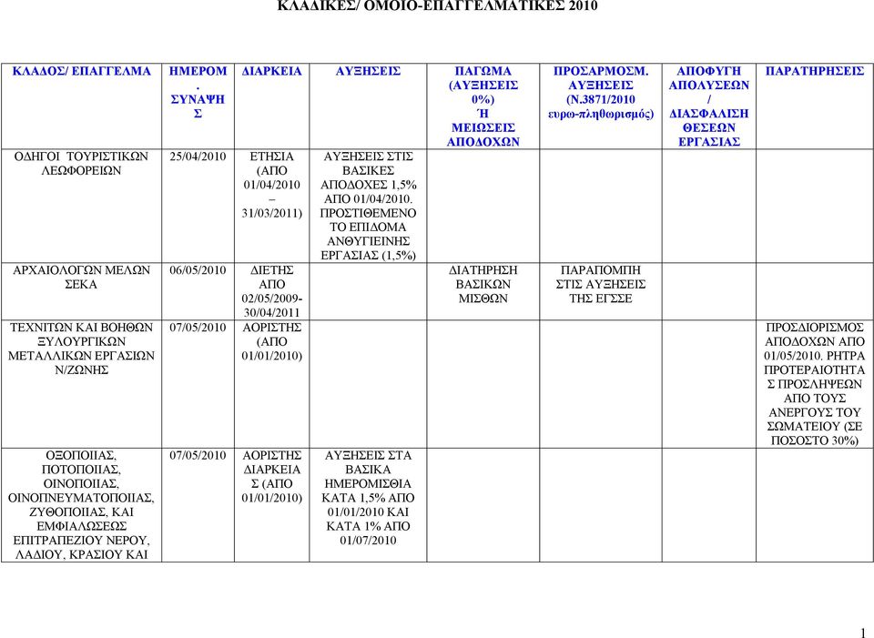 ΑΟΡΙΤΗ ( ) 07052010 ΑΟΡΙΤΗ ( ) ΑΥΞΗΕΙ ΠΑΓΩΜΑ (ΑΥΞΗΕΙ ΜΕΙΩΕΙ ΑΥΞΗΕΙ ΤΙ ΒΑΙΚΕ ΔΟΧΕ 1,5% 01042010 ΠΡΟΤΙΘΕΜΕΝΟ ΤΟ ΕΠΙΔΟΜΑ ΑΝΘΥΓΙΕΙΝΗ ΕΡΓΑΙΑ (1,5%) ΑΥΞΗΕΙ ΤΑ ΒΑΙΚΑ ΙΘΙΑ ΚΑΤΑ 1,5% ΚΑΙ