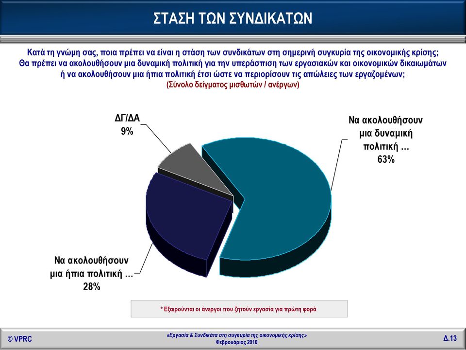 ήπια πολιτική έτσι ώστε να περιορίσουν τις απώλειες των εργαζομένων; (Σύνολο δείγματος μισθωτών / ανέργων) ΔΓ/ΔΑ 9% Να ακολουθήσουν