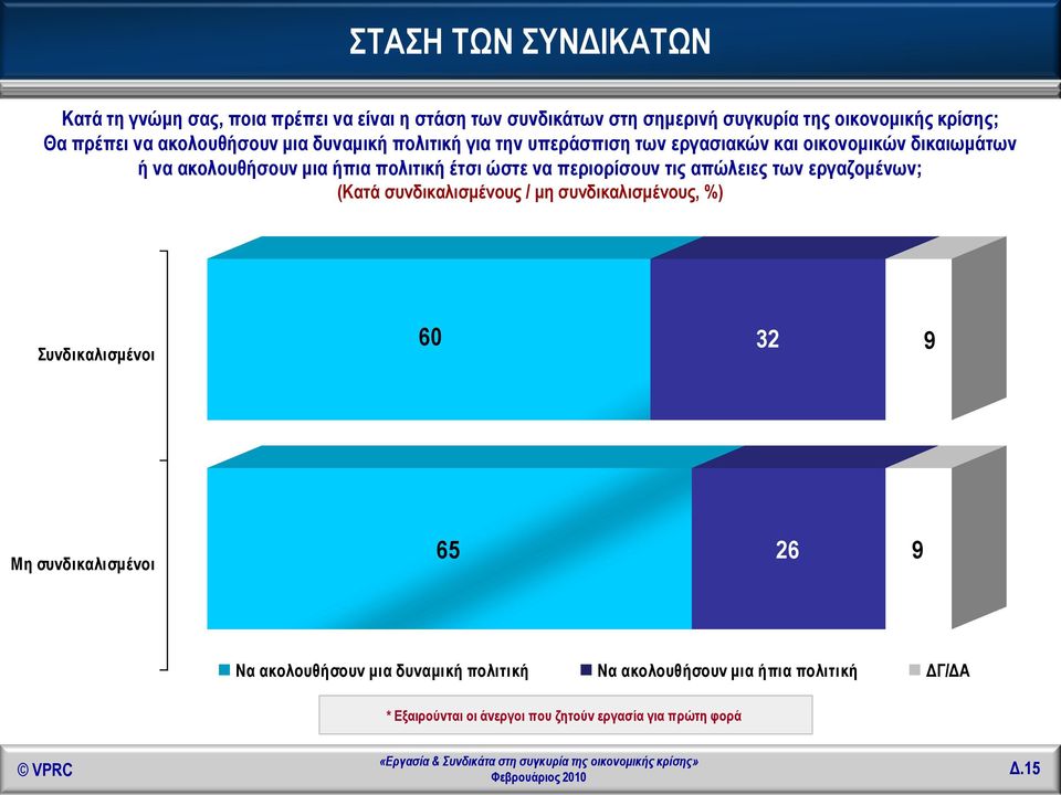 να περιορίσουν τις απώλειες των εργαζομένων; (Κατά συνδικαλισμένους / μη συνδικαλισμένους, %) Συνδικαλισμένοι 60 32 9 Μη συνδικαλισμένοι 65 26