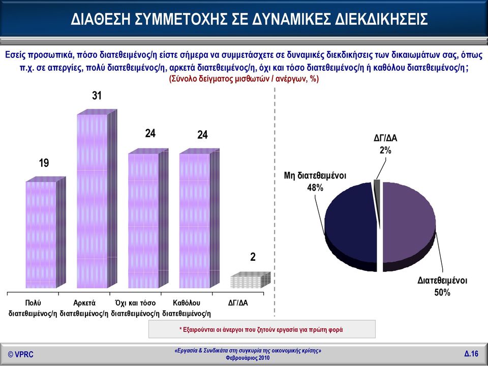 σε απεργίες, πολύ διατεθειμένος/η, αρκετά διατεθειμένος/η, όχι και τόσο διατεθειμένος/η ή καθόλου διατεθειμένος/η; (Σύνολο δείγματος