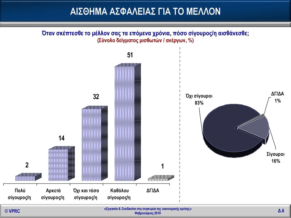 ανέργων, %) 5 32 Όχι σίγουροι 83% ΔΓ/ΔΑ % 4 2 Σίγουροι 6% Πολύ