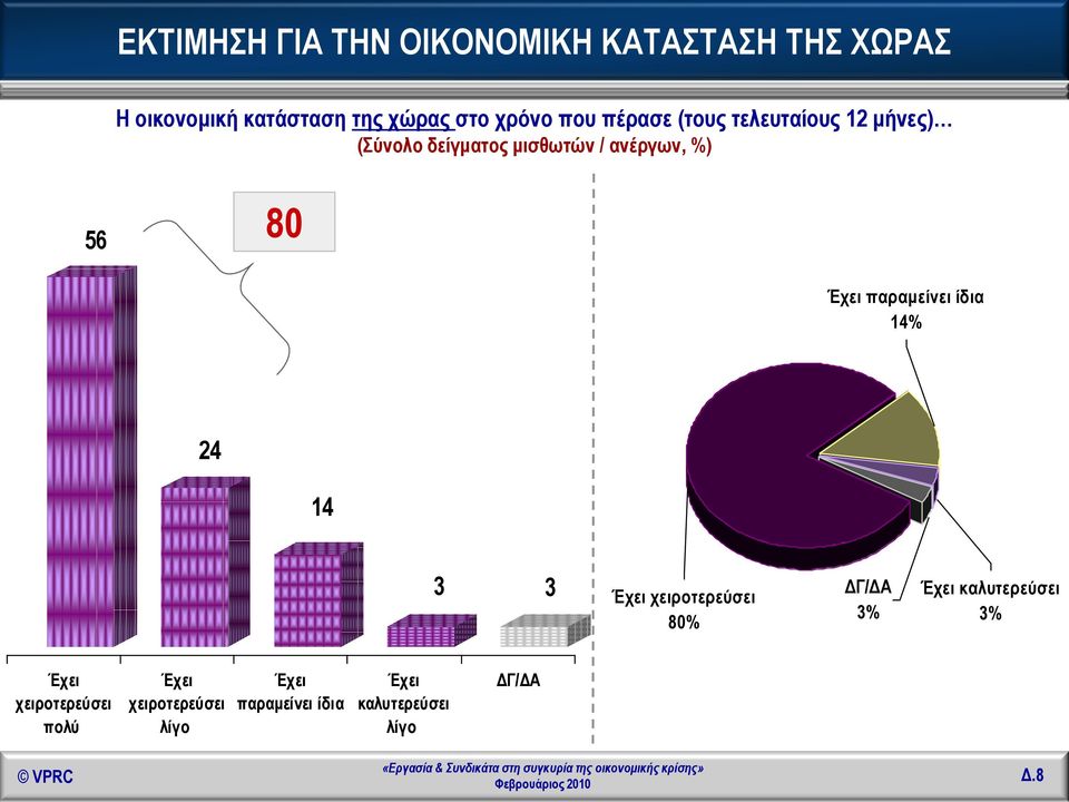 παραμείνει ίδια 4% 24 4 3 3 Έχει χειροτερεύσει 80% ΔΓ/ΔΑ 3% Έχει καλυτερεύσει 3% Έχει