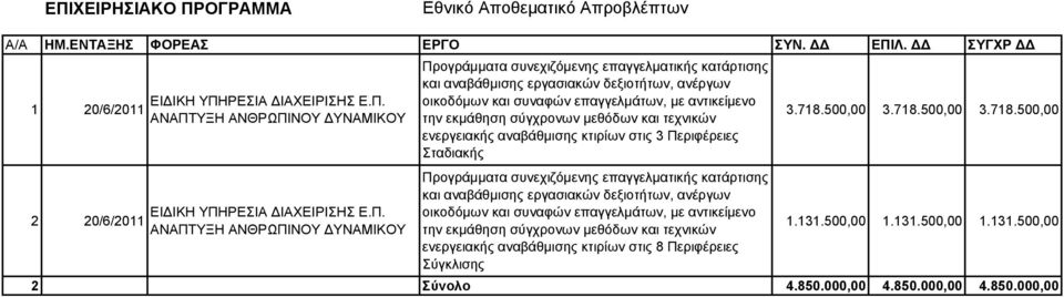 οικοδόμων και συναφών επαγγελμάτων, με αντικείμενο την εκμάθηση σύγχρονων μεθόδων και τεχνικών ενεργειακής αναβάθμισης κτιρίων στις 3 Περιφέρειες Σταδιακής Προγράμματα συνεχιζόμενης επαγγελματικής