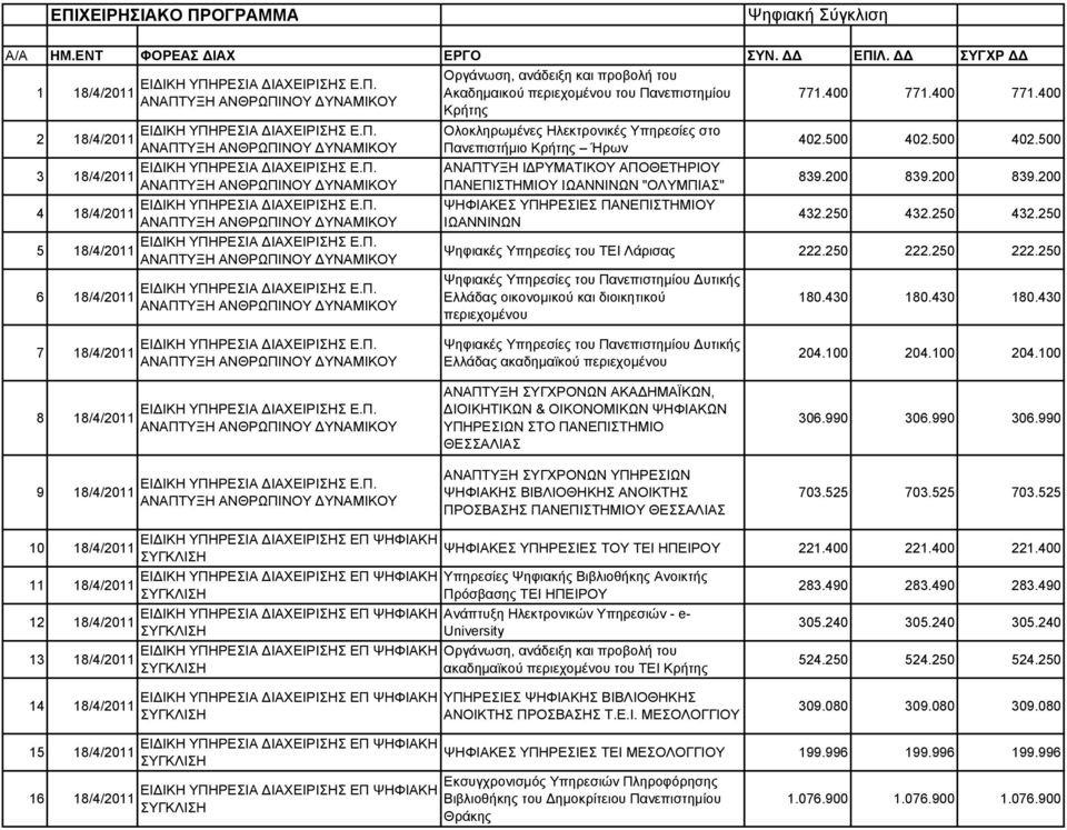 400 771.400 2 Ολοκληρωμένες Ηλεκτρονικές Υπηρεσίες στο 18/4/2011 ΑΝΑΠΤΥΞΗ ΑΝΘΡΩΠΙΝΟΥ ΔΥΝΑΜΙΚΟΥ Πανεπιστήμιο Κρήτης Ήρων 402.500 402.