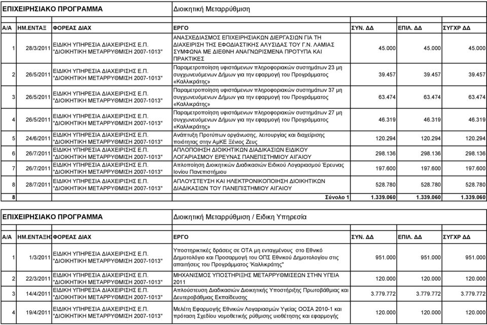 2007-1013" 5 24/6/2011 "ΔΙΟΙΚΗΤΙΚΗ ΜΕΤΑΡΡΥΘΜΙΣΗ 2007-1013" 6 26/7/2011 "ΔΙΟΙΚΗΤΙΚΗ ΜΕΤΑΡΡΥΘΜΙΣΗ 2007-1013" 7 26/7/2011 "ΔΙΟΙΚΗΤΙΚΗ ΜΕΤΑΡΡΥΘΜΙΣΗ 2007-1013" 8 28/7/2011 "ΔΙΟΙΚΗΤΙΚΗ ΜΕΤΑΡΡΥΘΜΙΣΗ