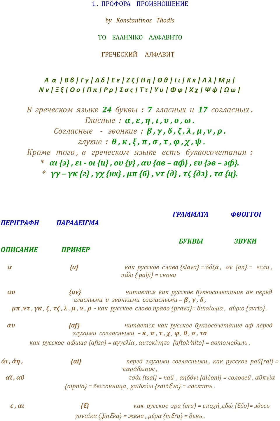 Кроме того, в греческом языке есть буквосочетания : * αι {э}, ει - οι {и}, ου {у}, αυ {ав аф}, ευ {эв эф}. * γγ γκ {г}, γχ {нх}, μπ {б}, ντ {д}, τζ {дз}, τσ {ц}.