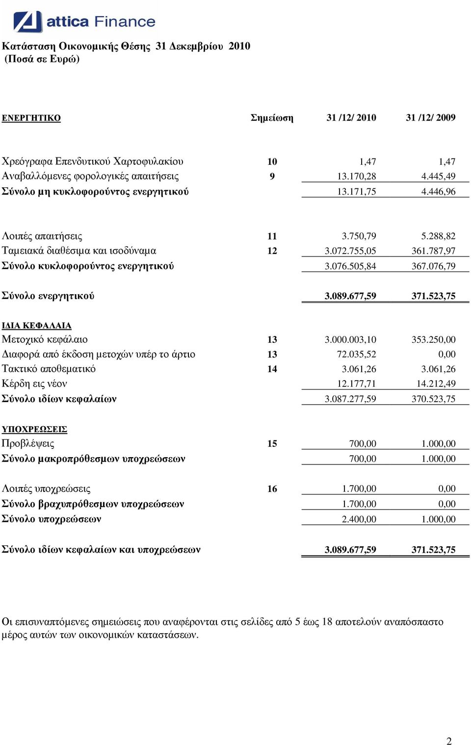 787,97 Σύνολο κυκλοφορούντος ενεργητικού 3.076.505,84 367.076,79 Σύνολο ενεργητικού 3.089.677,59 371.523,75 Ι ΙΑ ΚΕΦΑΛΑΙΑ Μετοχικό κεφάλαιο 13 3.000.003,10 353.