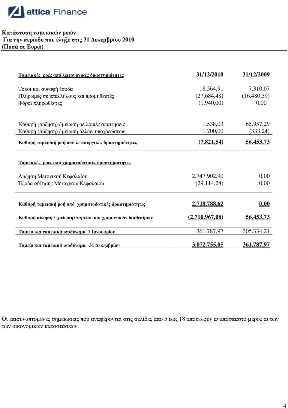 957,29 Καθαρή (αύξηση) / µείωση άλλων υποχρεώσεων 1.700,00 (333,24) Καθαρή ταµειακή ροή από λειτουργικές δραστηριότητες (7.821,54) 56.