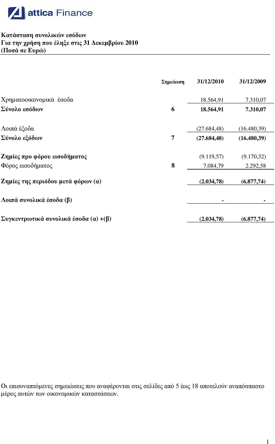 170,32) Φόρος εισοδήµατος 8 7.084,79 2.292,58 Ζηµίες της περιόδου µετά φόρων (α) (2.034,78) (6.