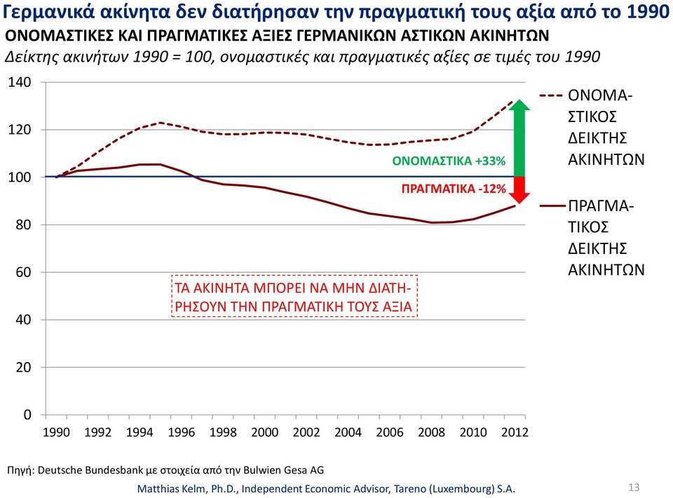 ΝΑ ΜΗΝ ΔΙΑΤΗ- ΡΗΣΟΥΝ ΤΗΝ ΠΡΑΓΜΑΤΙΚΗ ΤΟΥΣ ΑΞΙΑ ΟΝΟΜΑΣΤΙΚΑ +33% ΠΡΑΓΜΑΤΙΚΑ -12% ΟΝΟΜΑ- ΣΤΙΚΟΣ ΔΕΙΚΤΗΣ ΑΚΙΝΗΤΩΝ ΠΡΑΓΜΑ- ΤΙΚΟΣ ΔΕΙΚΤΗΣ