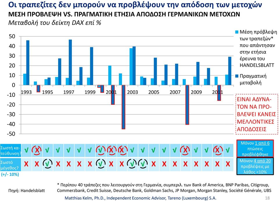 (+/- 10%) 1993 1995 1997 1999 2001 2003 2005 2007 2009 2011 Χ Χ Χ Χ Χ Χ Χ Χ Χ Χ Χ Χ Χ Χ Χ Χ Χ Χ Χ Χ Χ Μέση πρόβλεψη των τραπεζών* που απάντησαν στην ετήσια έρευνα του HANDELSBLATT Πραγματική