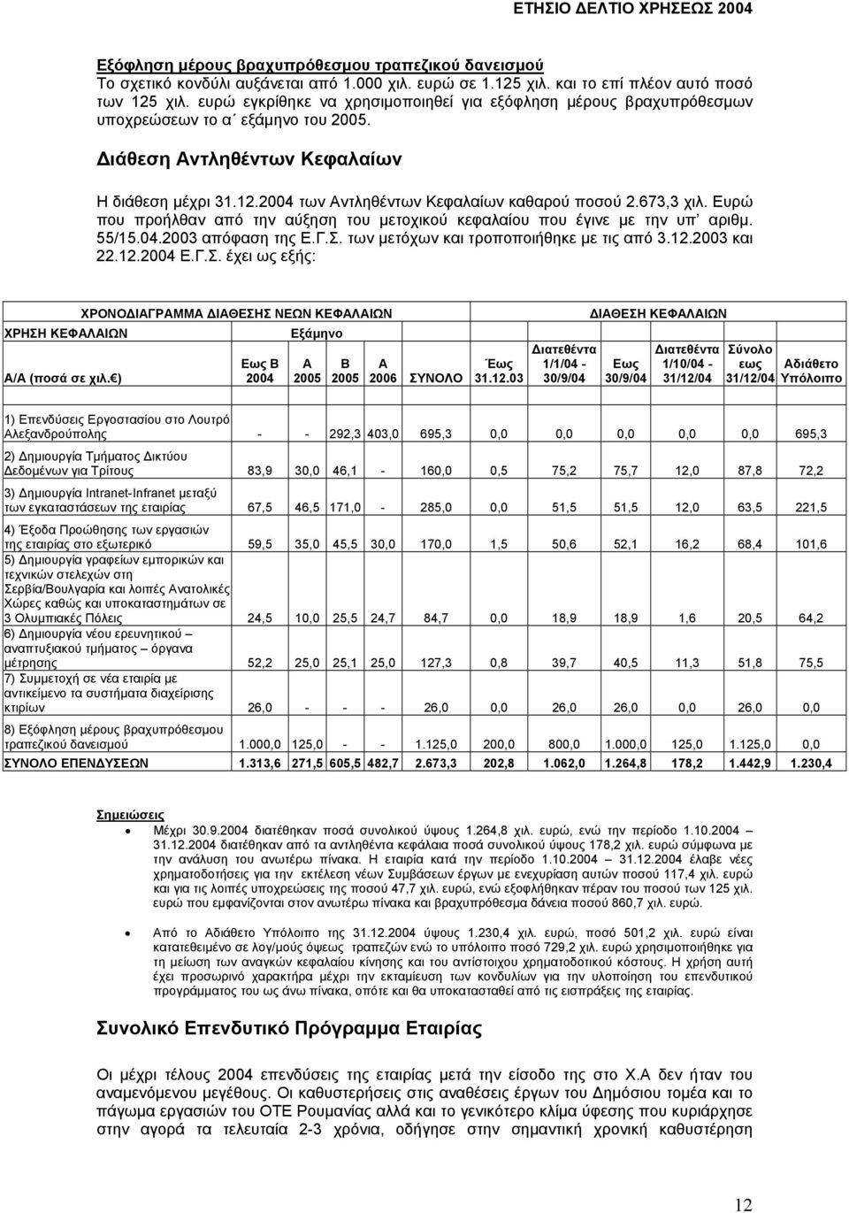 2004 των Αντληθέντων Κεφαλαίων καθαρού ποσού 2.673,3 χιλ. Ευρώ που προήλθαν από την αύξηση του µετοχικού κεφαλαίου που έγινε µε την υπ αριθµ. 55/15.04.2003 απόφαση της Ε.Γ.Σ.