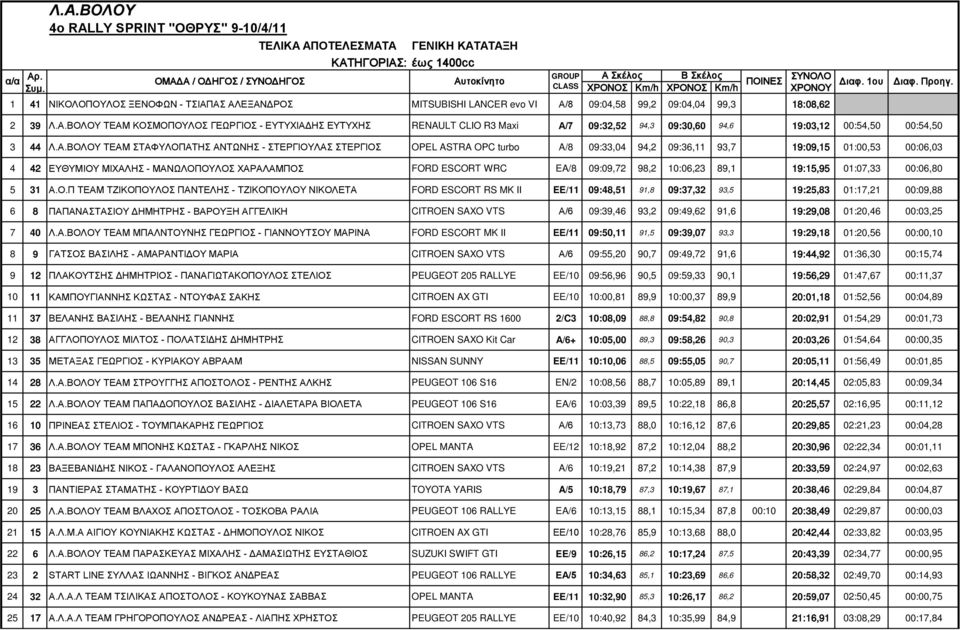 ΑΣ ΑΛΕΞΑΝΔΡΟΣ MITSUBISHI LANCER evo VI Α/8 09:04,58 99,2 09:04,04 99,3 18:08,62 2 39 Λ.Α.ΒΟΛΟΥ TEAM ΚΟΣΜΟΠΟΥΛΟΣ ΓΕΩΡΓΙΟΣ - ΕΥΤΥΧΙΑΔΗΣ ΕΥΤΥΧΗΣ RENAULT CLIO R3 Maxi Α/7 09:32,52 94,3 09:30,60 94,6 19:03,12 00:54,50 00:54,50 3 44 Λ.