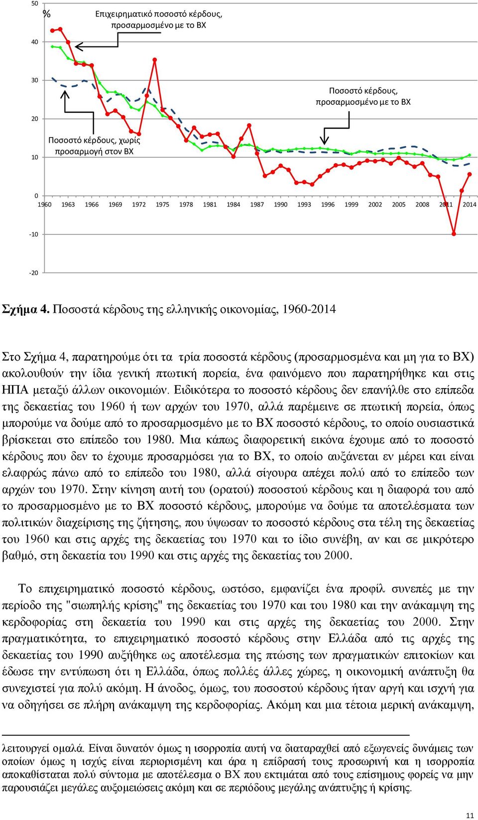 Ποσοστά κέρδους της ελληνικής οικονομίας, 1960-2014 Στο Σχήμα 4, παρατηρούμε ότι τα τρία ποσοστά κέρδους (προσαρμοσμένα και μη για το ΒΧ) ακολουθούν την ίδια γενική πτωτική πορεία, ένα φαινόμενο που