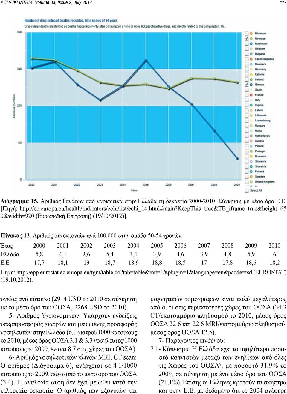 000 στην ομάδα 50-54 χρονών. Έτος 2000 2001 2002 2003 2004 2005 2006 2007 2008 2009 2010 Ελλάδα 5,8 4,1 2,6 5,4 3,4 3,9 4,6 3,9 4,8 5,9 6 Ε.Ε. 17,7 18,1 19 18,7 18,9 18,8 18,5 17 17,8 18,6 18,2 Πηγή: http://epp.