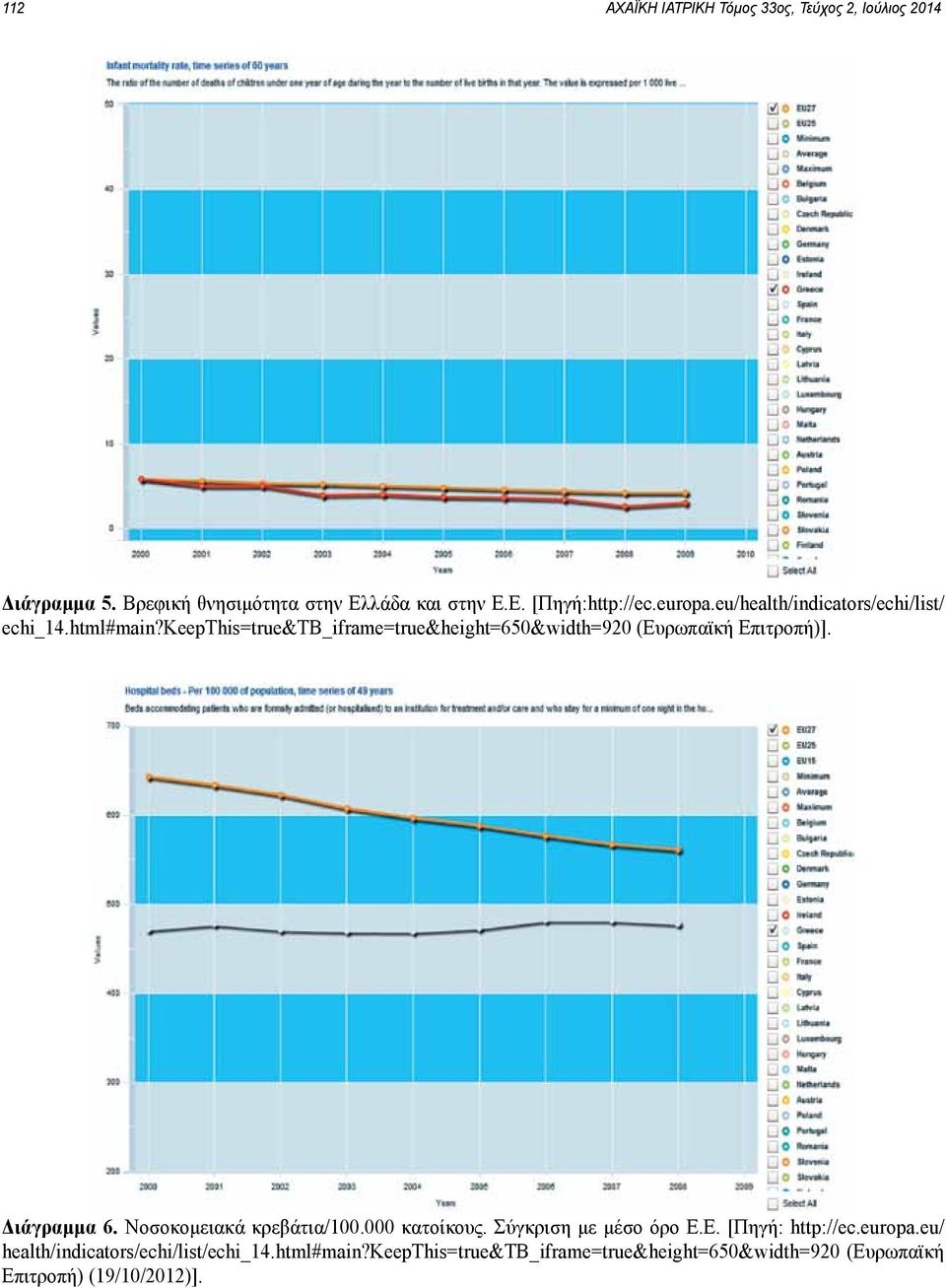 keepthis=true&tb_iframe=true&height=650&width=920 (Ευρωπαϊκή Επιτροπή)]. Διάγραμμα 6. Νοσοκομειακά κρεβάτια/100.