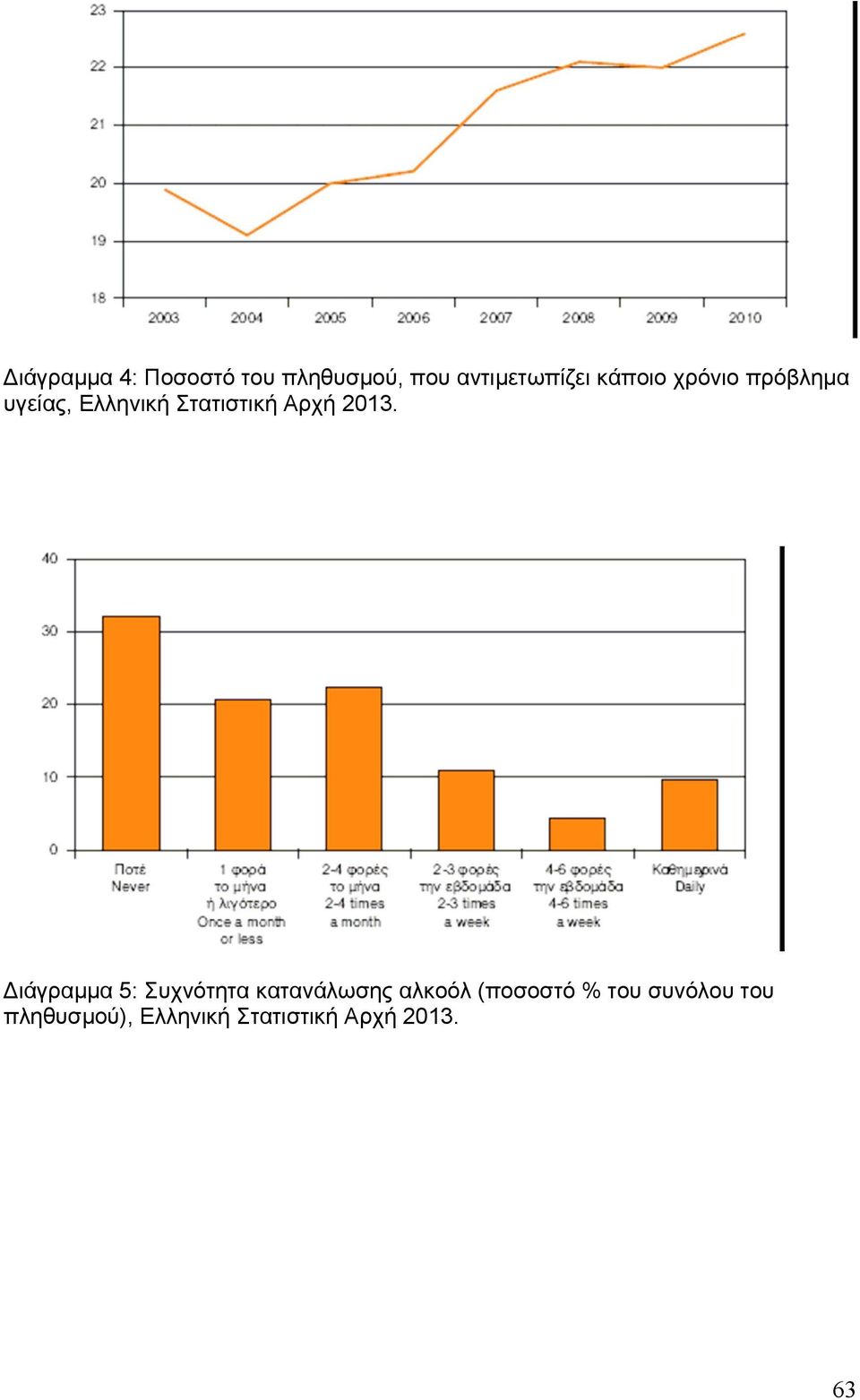 2013. ιάγραµµα 5: Συχνότητα κατανάλωσης αλκοόλ (ποσοστό