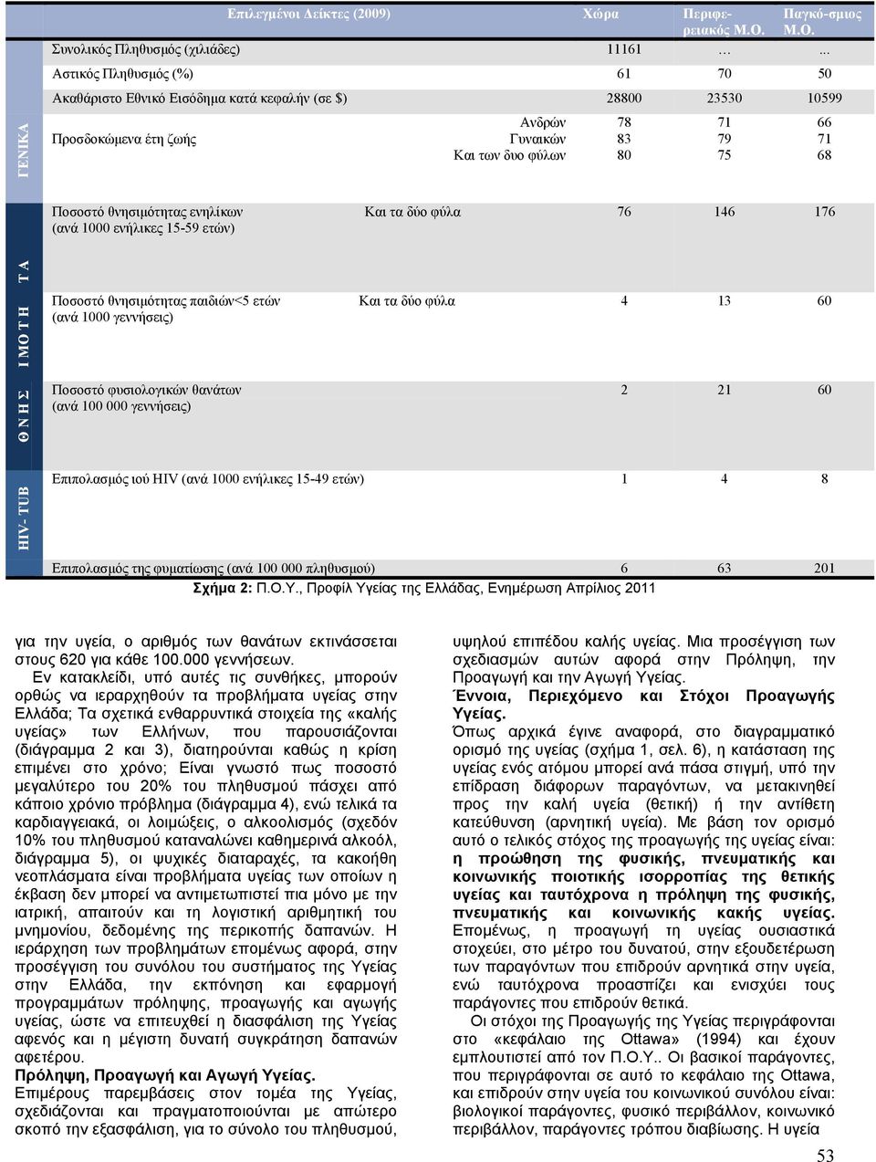 θνησιµότητας ενηλίκων (ανά 1000 ενήλικες 15-59 ετών) Και τα δύο φύλα 76 146 176 Τ Α Ι ΜΟ Τ Η Ποσοστό θνησιµότητας παιδιών<5 ετών (ανά 1000 γεννήσεις) Και τα δύο φύλα 4 13 60 Θ Ν Η Σ Ποσοστό