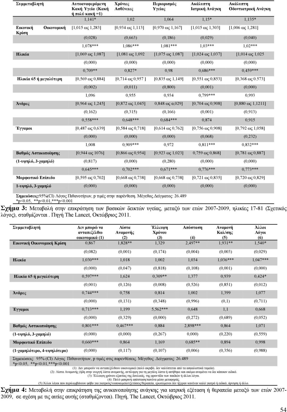 1,087] [1,081 ως 1,092 [1,075 ως 1,087] [1,024 ως 1,037] [1,014 ως 1,025 (0,000) (0,000) (0,000) (0,000) (0,000) 0,709** 0,827* 0,98 0,686*** 0,459*** Ηλικία 65 ή µεγαλύτερη [0,569 ως 0,884] [0,714