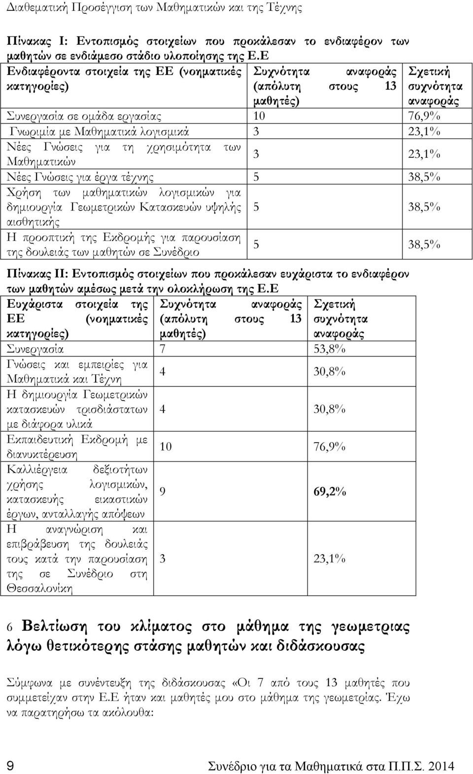 3 23,1% Νέες Γνώσεις για τη χρησιμότητα των Μαθηματικών 3 23,1% Νέες Γνώσεις για έργα τέχνης 5 38,5% Χρήση των μαθηματικών λογισμικών για δημιουργία Γεωμετρικών Κατασκευών υψηλής 5 38,5% αισθητικής Η