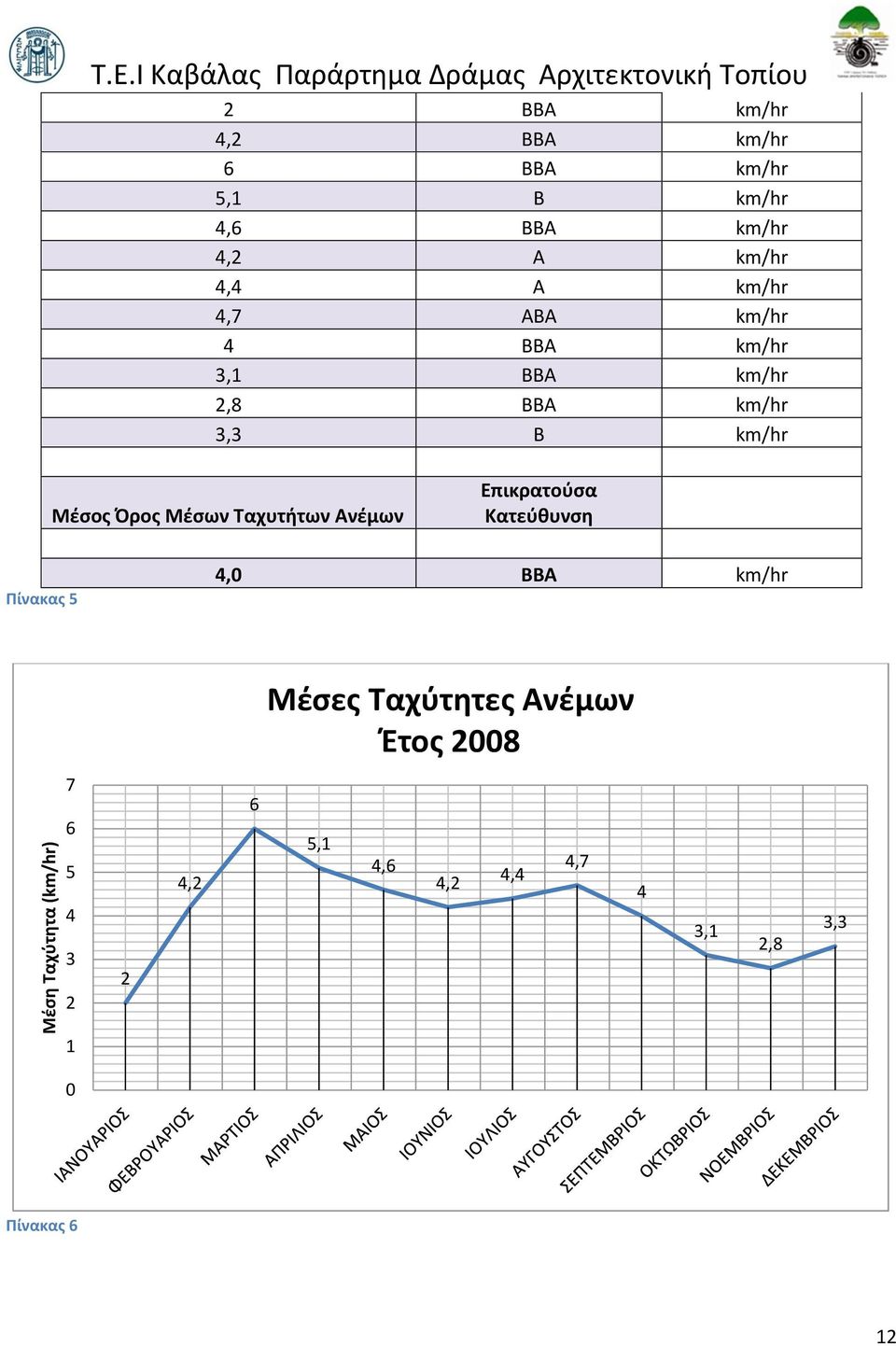 ΒΒΑ km/hr 4,2 Α km/hr 4,4 Α km/hr 4,7 ΑΒΑ km/hr 4 ΒΒΑ km/hr 3,1 ΒΒΑ km/hr 2,8 ΒΒΑ km/hr 3,3 Β km/hr