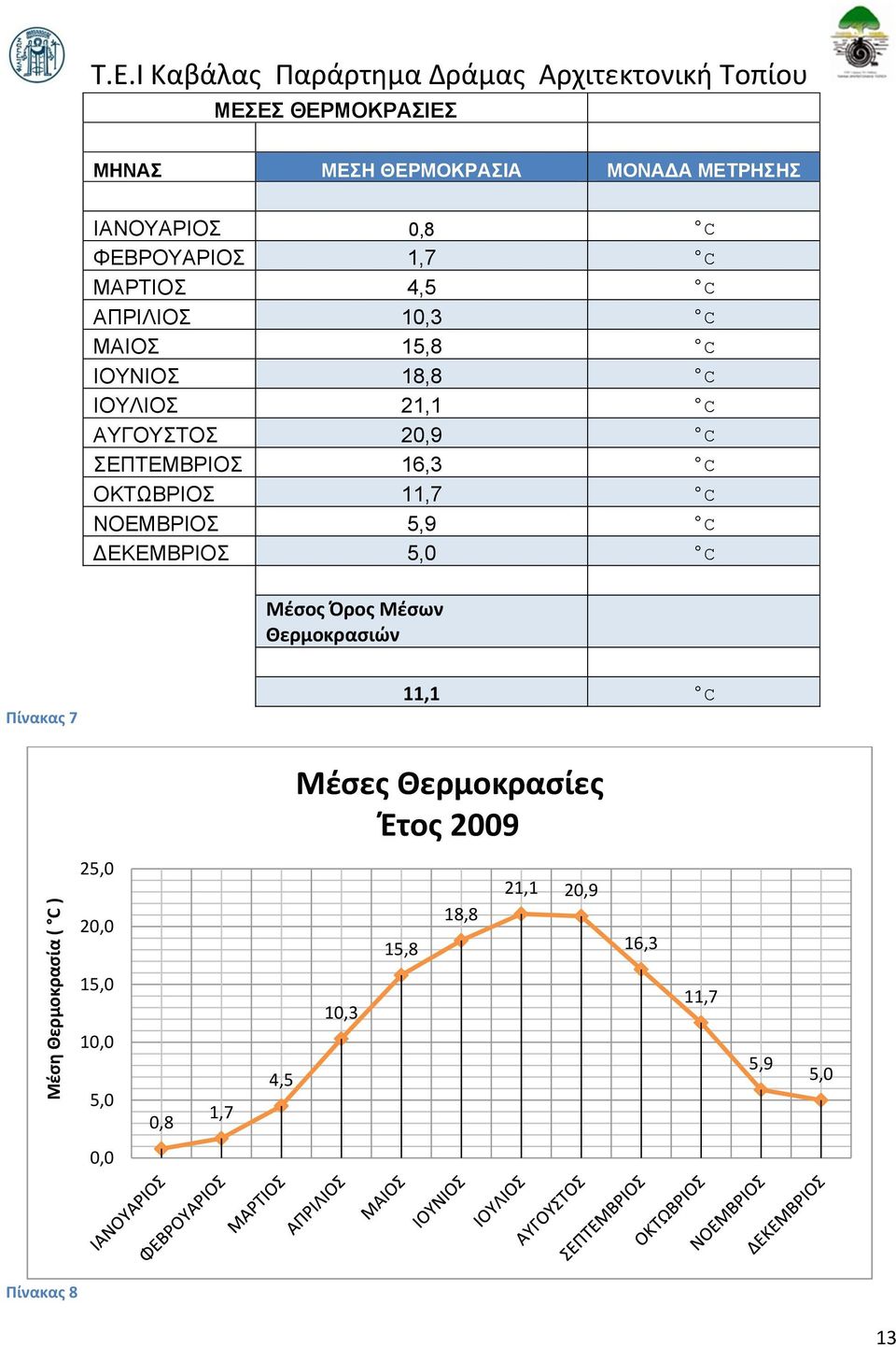 ΦΕΒΡΟΥΑΡΙΟΣ 1,7 C ΜΑΡΤΙΟΣ 4,5 C ΑΠΡΙΛΙΟΣ 10,3 C ΜΑΙΟΣ 15,8 C ΙΟΥΝΙΟΣ 18,8 C ΙΟΥΛΙΟΣ 21,1 C ΑΥΓΟΥΣΤΟΣ 20,9 C ΣΕΠΤΕΜΒΡΙΟΣ 16,3