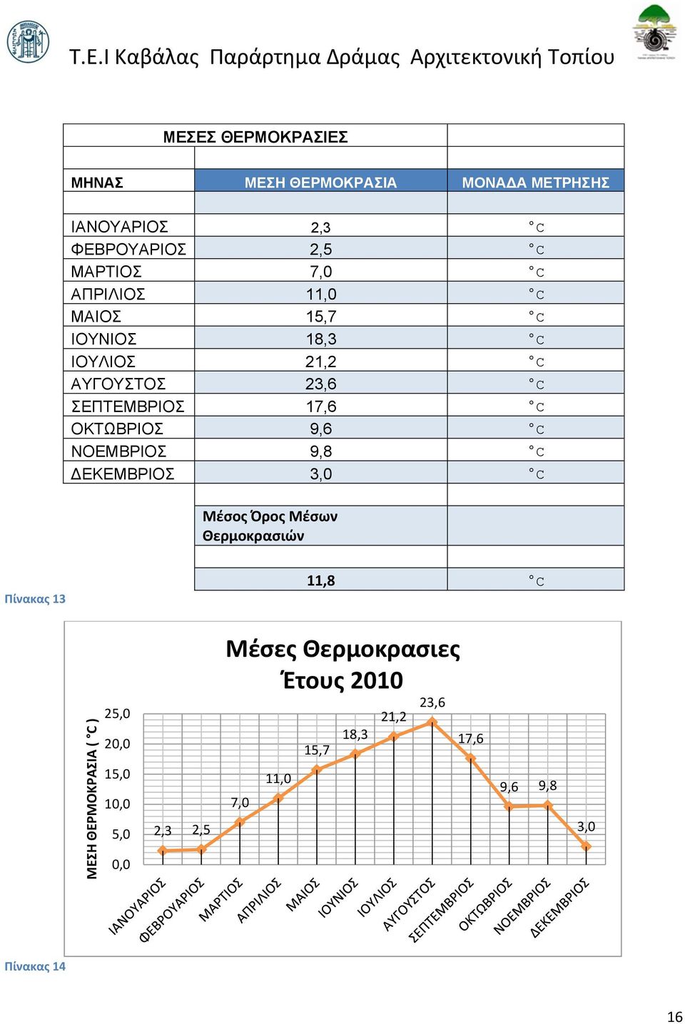 ΑΥΓΟΥΣΤΟΣ 23,6 C ΣΕΠΤΕΜΒΡΙΟΣ 17,6 C ΟΚΤΩΒΡΙΟΣ 9,6 C ΝΟΕΜΒΡΙΟΣ 9,8 C ΔΕΚΕΜΒΡΙΟΣ 3,0 C Μέσος Όρος Μέσων Θερμοκρασιών Πίνακας