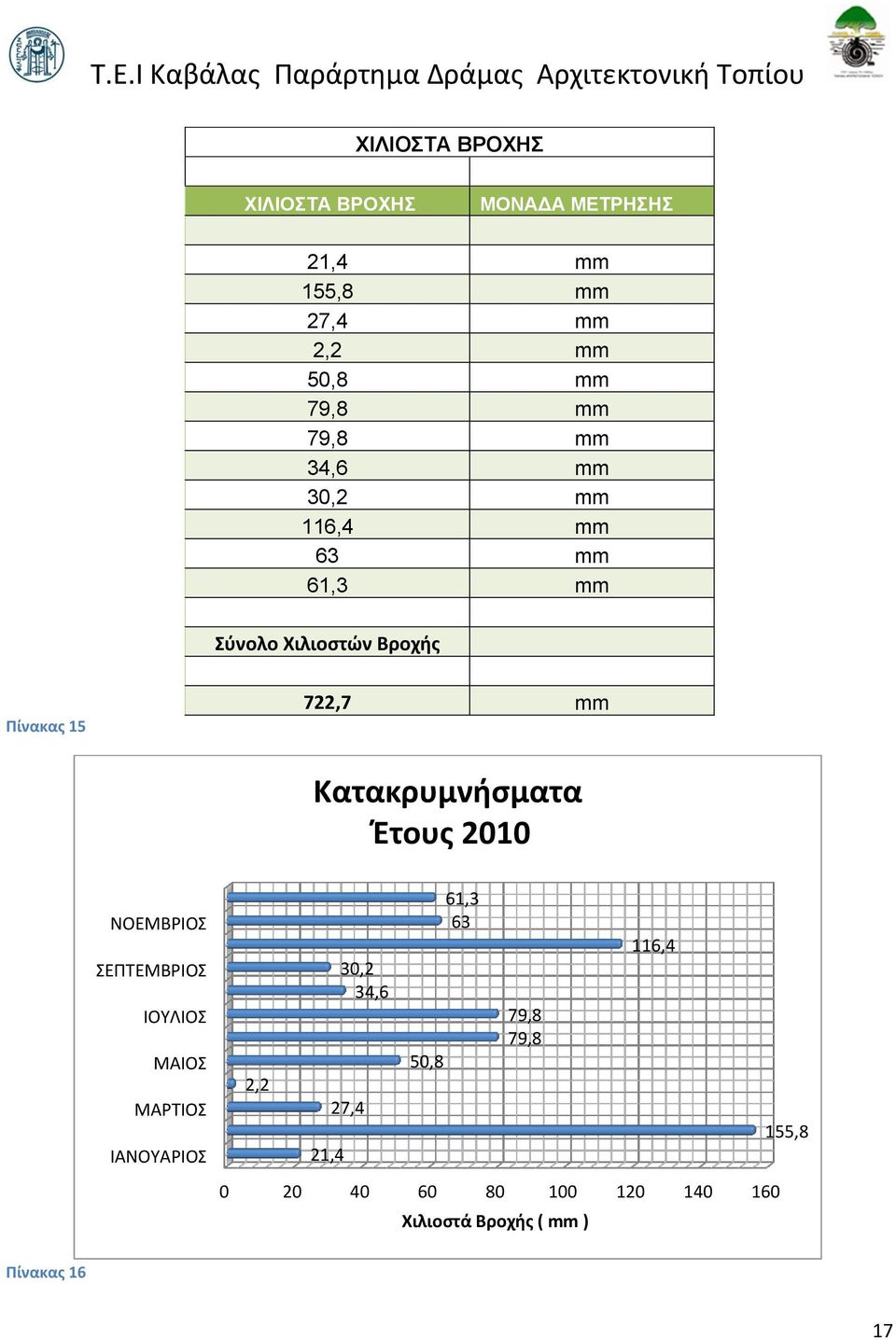 Κατακρυμνήσματα Έτους 2010 ΝΟΕΜΒΡΙΟΣ ΣΕΠΤΕΜΒΡΙΟΣ ΙΟΥΛΙΟΣ ΜΑΙΟΣ ΜΑΡΤΙΟΣ ΙΑΝΟΥΑΡΙΟΣ 2,2 21,4 30,2