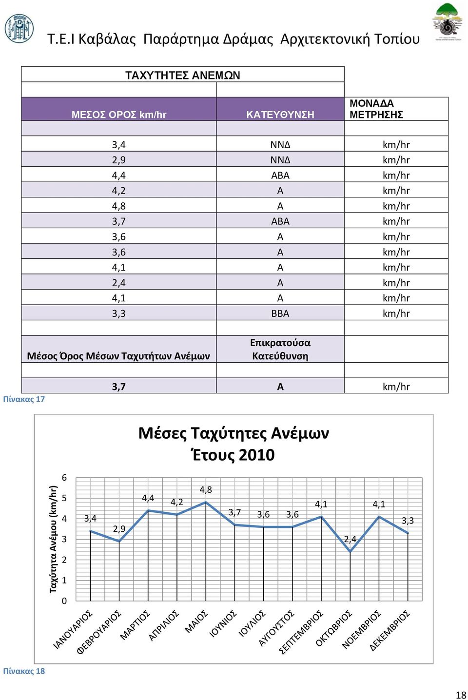 km/hr 2,9 ΝΝΔ km/hr 4,4 ΑΒΑ km/hr 4,2 Α km/hr 4,8 Α km/hr 3,7 ΑΒΑ km/hr 3,6 Α km/hr 3,6 Α km/hr 4,1 Α km/hr 2,4 Α km/hr