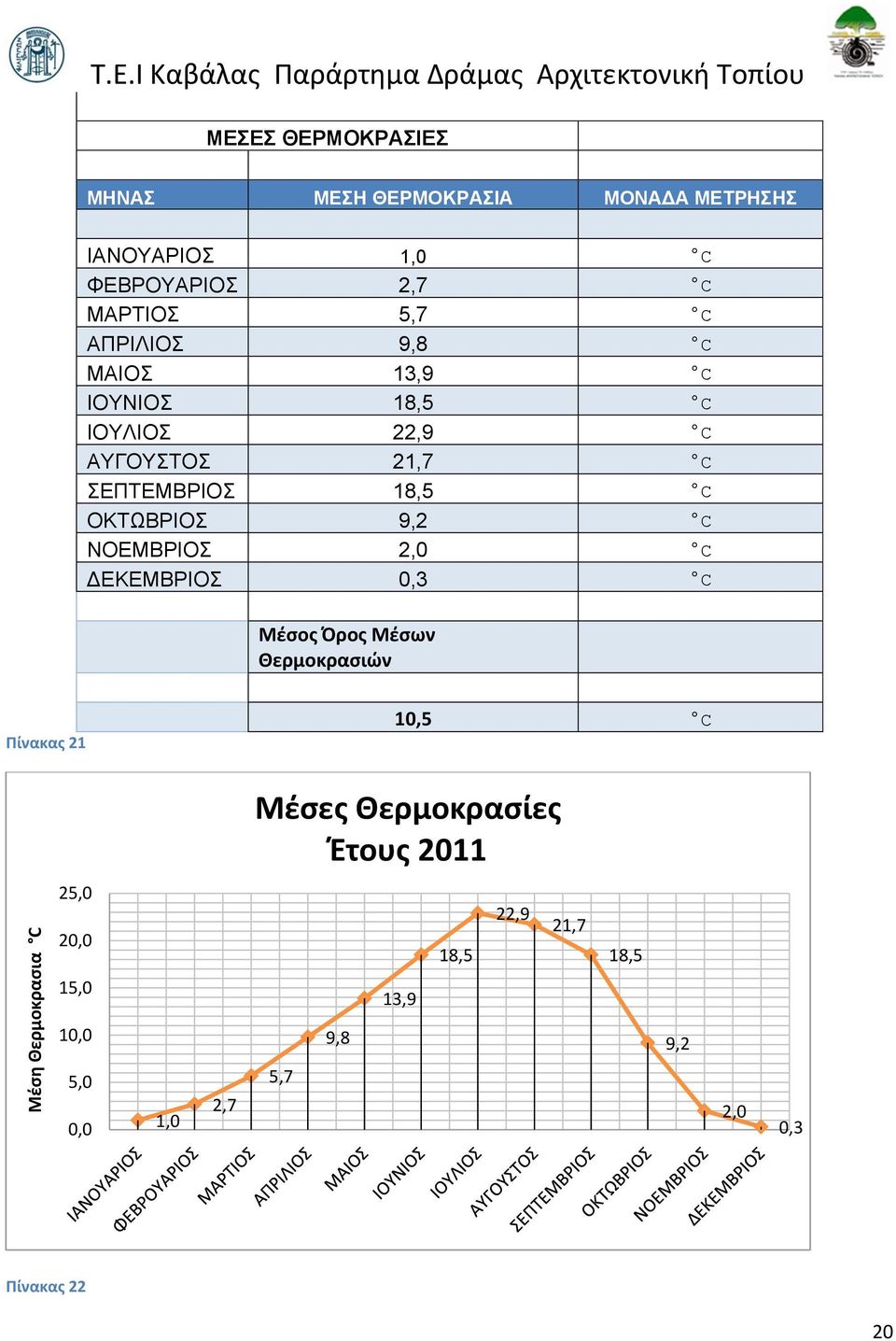 ΦΕΒΡΟΥΑΡΙΟΣ 2,7 C ΜΑΡΤΙΟΣ 5,7 C ΑΠΡΙΛΙΟΣ 9,8 C ΜΑΙΟΣ 13,9 C ΙΟΥΝΙΟΣ 18,5 C ΙΟΥΛΙΟΣ 22,9 C ΑΥΓΟΥΣΤΟΣ 21,7 C ΣΕΠΤΕΜΒΡΙΟΣ 18,5