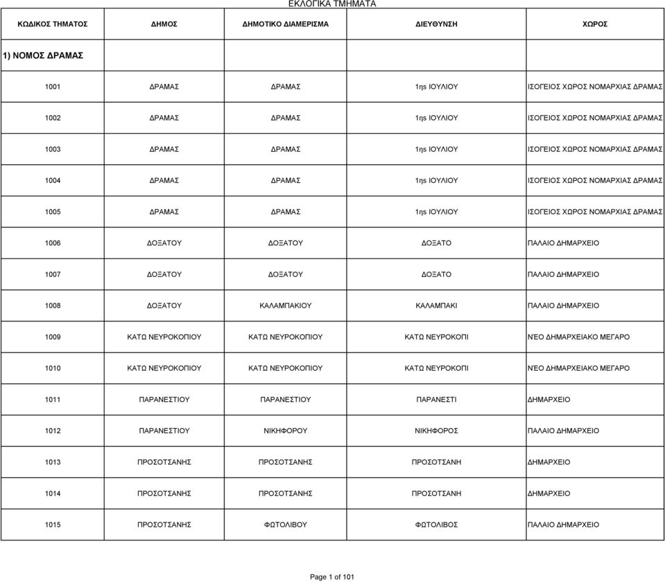 ΔΟΞΑΤΟ ΠΑΛΑΙΟ ΔΗΜΑΡΧΕΙΟ 1008 ΔΟΞΑΤΟΥ ΚΑΛΑΜΠΑΚΙΟΥ ΚΑΛΑΜΠΑΚΙ ΠΑΛΑΙΟ ΔΗΜΑΡΧΕΙΟ 1009 ΚΑΤΩ ΝΕΥΡΟΚΟΠΙΟΥ ΚΑΤΩ ΝΕΥΡΟΚΟΠΙΟΥ ΚΑΤΩ ΝΕΥΡΟΚΟΠΙ ΝΈΟ ΔΗΜΑΡΧΕΙΑΚΟ ΜΕΓΑΡΟ 1010 ΚΑΤΩ ΝΕΥΡΟΚΟΠΙΟΥ ΚΑΤΩ ΝΕΥΡΟΚΟΠΙΟΥ ΚΑΤΩ