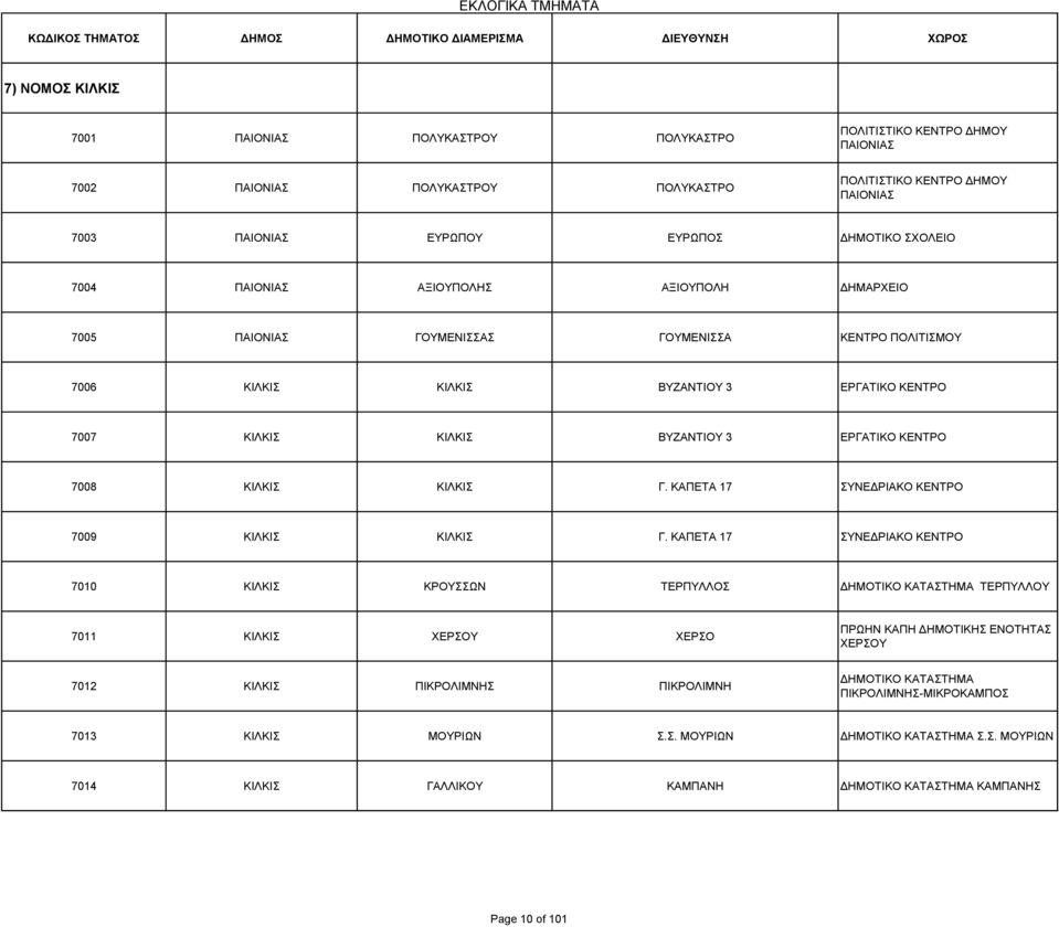 ΚΕΝΤΡΟ 7008 ΚΙΛΚΙΣ ΚΙΛΚΙΣ Γ. ΚΑΠΕΤΑ 17 ΣΥΝΕΔΡΙΑΚΟ ΚΕΝΤΡΟ 7009 ΚΙΛΚΙΣ ΚΙΛΚΙΣ Γ.