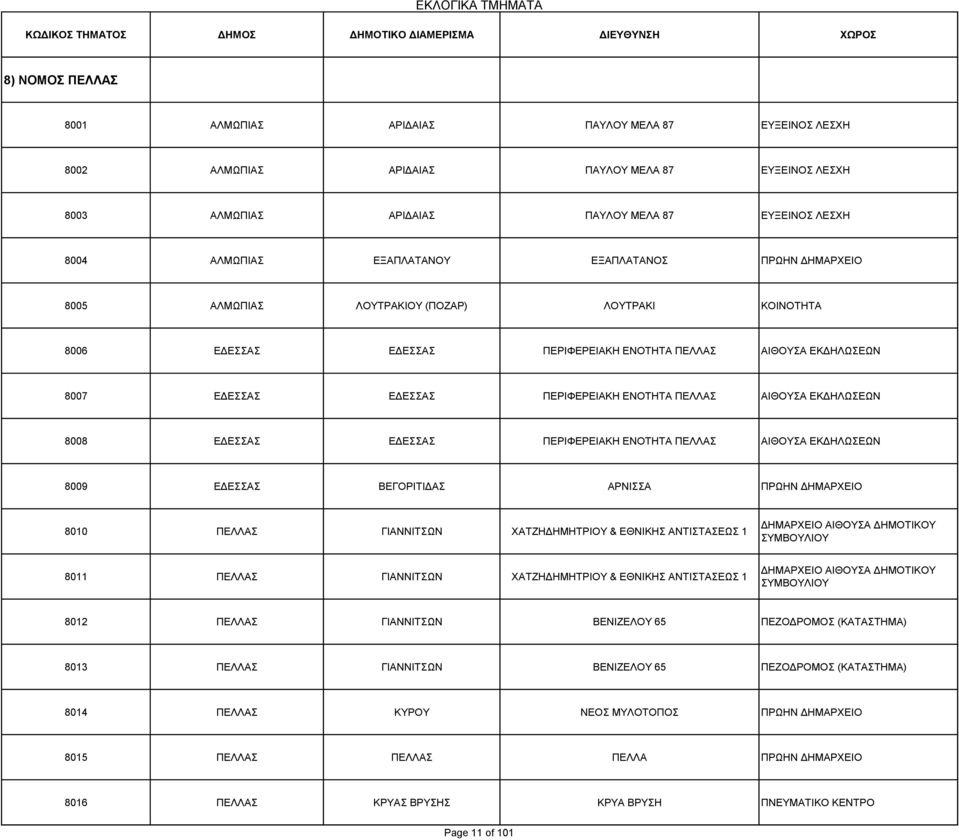 ΕΝΟΤΗΤΑ ΠΕΛΛΑΣ ΑΙΘΟΥΣΑ ΕΚΔΗΛΩΣΕΩΝ 8008 ΕΔΕΣΣΑΣ ΕΔΕΣΣΑΣ ΠΕΡΙΦΕΡΕΙΑΚΗ ΕΝΟΤΗΤΑ ΠΕΛΛΑΣ ΑΙΘΟΥΣΑ ΕΚΔΗΛΩΣΕΩΝ 8009 ΕΔΕΣΣΑΣ ΒΕΓΟΡΙΤΙΔΑΣ ΑΡΝΙΣΣΑ ΠΡΩΗΝ ΔΗΜΑΡΧΕΙΟ 8010 ΠΕΛΛΑΣ ΓΙΑΝΝΙΤΣΩΝ ΧΑΤΖΗΔΗΜΗΤΡΙΟΥ & ΕΘΝΙΚΗΣ