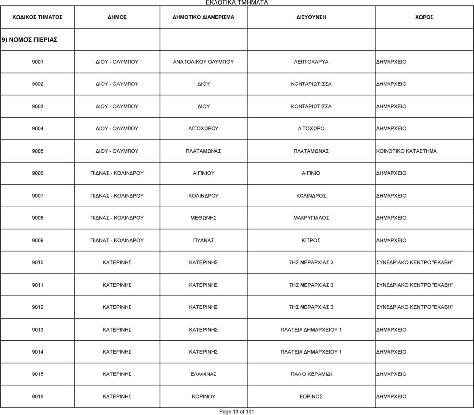 9008 ΠΙΔΝΑΣ - ΚΟΛΙΝΔΡΟΥ ΜΕΘΩΝΗΣ ΜΑΚΡΥΓΙΑΛΟΣ ΔΗΜΑΡΧΕΙΟ 9009 ΠΙΔΝΑΣ - ΚΟΛΙΝΔΡΟΥ ΠΥΔΝΑΣ ΚΙΤΡΟΣ ΔΗΜΑΡΧΕΙΟ 9010 ΚΑΤΕΡΙΝΗΣ ΚΑΤΕΡΙΝΗΣ 7ΗΣ ΜΕΡΑΡΧΙΑΣ 3 ΣΥΝΕΔΡΙΑΚΟ ΚΕΝΤΡΟ "ΕΚΑΒΗ" 9011 ΚΑΤΕΡΙΝΗΣ ΚΑΤΕΡΙΝΗΣ 7ΗΣ
