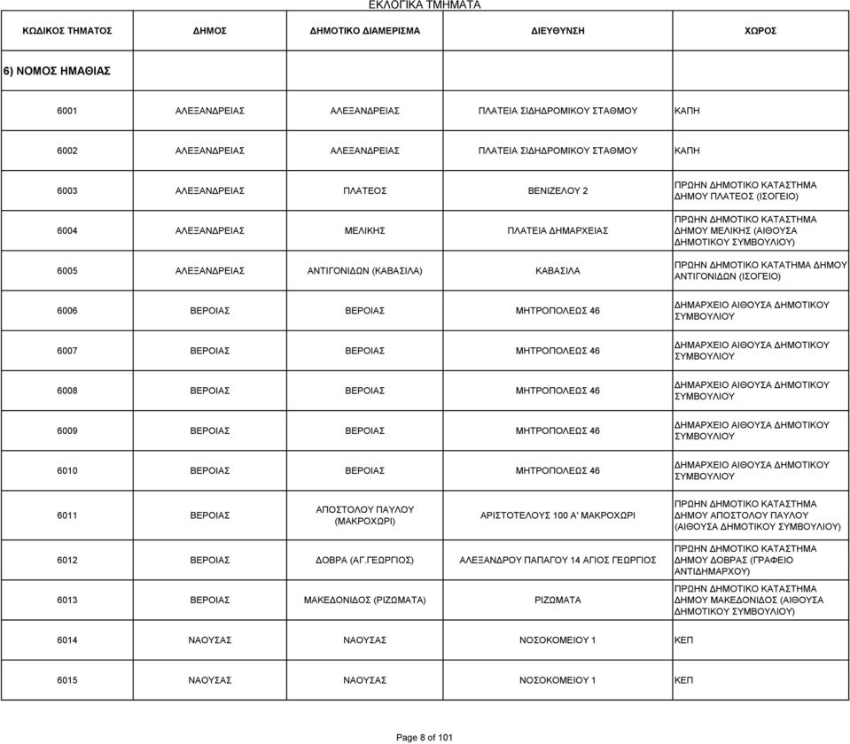 ΣΥΜΒΟΥΛΙΟΥ) ΠΡΩΗΝ ΔΗΜΟΤΙΚΟ ΚΑΤΑΤΗΜΑ ΔΗΜΟΥ ΑΝΤΙΓΟΝΙΔΩΝ (ΙΣΟΓΕΙΟ) 6006 ΒΕΡΟΙΑΣ ΒΕΡΟΙΑΣ ΜΗΤΡΟΠΟΛΕΩΣ 46 ΔΗΜΑΡΧΕΙΟ ΑΙΘΟΥΣΑ ΔΗΜΟΤΙΚΟΥ ΣΥΜΒΟΥΛΙΟΥ 6007 ΒΕΡΟΙΑΣ ΒΕΡΟΙΑΣ ΜΗΤΡΟΠΟΛΕΩΣ 46 ΔΗΜΑΡΧΕΙΟ ΑΙΘΟΥΣΑ