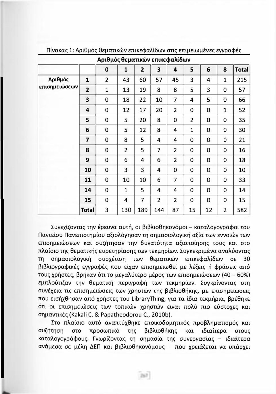 1 5 4 4 0 0 0 14 15 0 4 7 2 2 0 0 0 15 Total 3 130 189 144 87 15 12 2 582 Συνεχίζοντας την έρευνα αυτή, οι βιβλιοθηκονόμοι - καταλογογράφοι του Παντείου Πανεπιστημίου αξιολόγησαν τη σημασιολογική