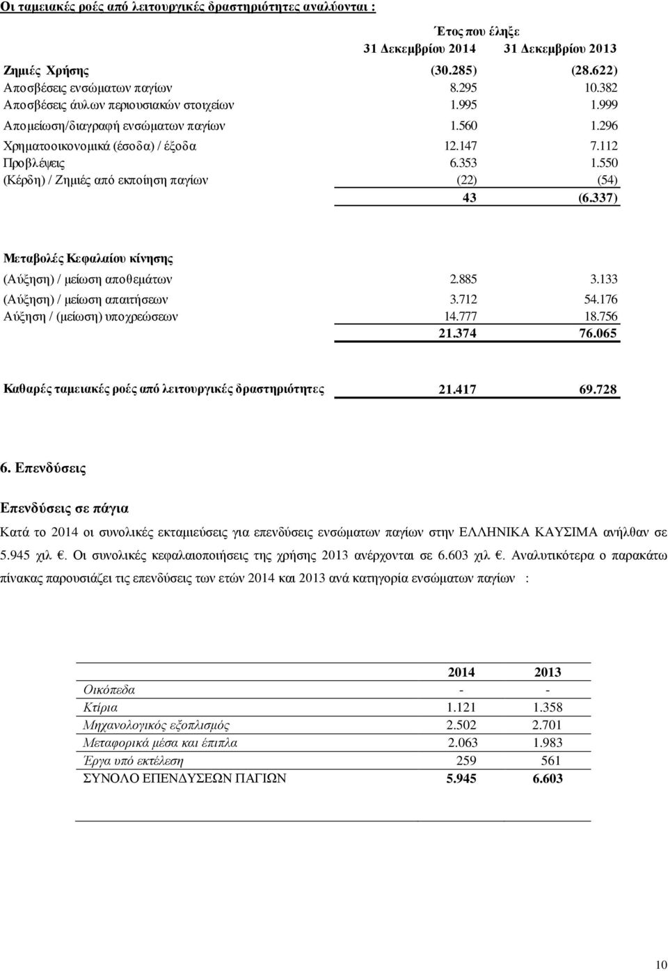 550 (Κέρδη) / Ζημιές από εκποίηση παγίων (22) (54) 43 (6.337) Μεταβολές Κεφαλαίου κίνησης (Αύξηση) / μείωση αποθεμάτων 2.885 3.133 (Αύξηση) / μείωση απαιτήσεων 3.712 54.