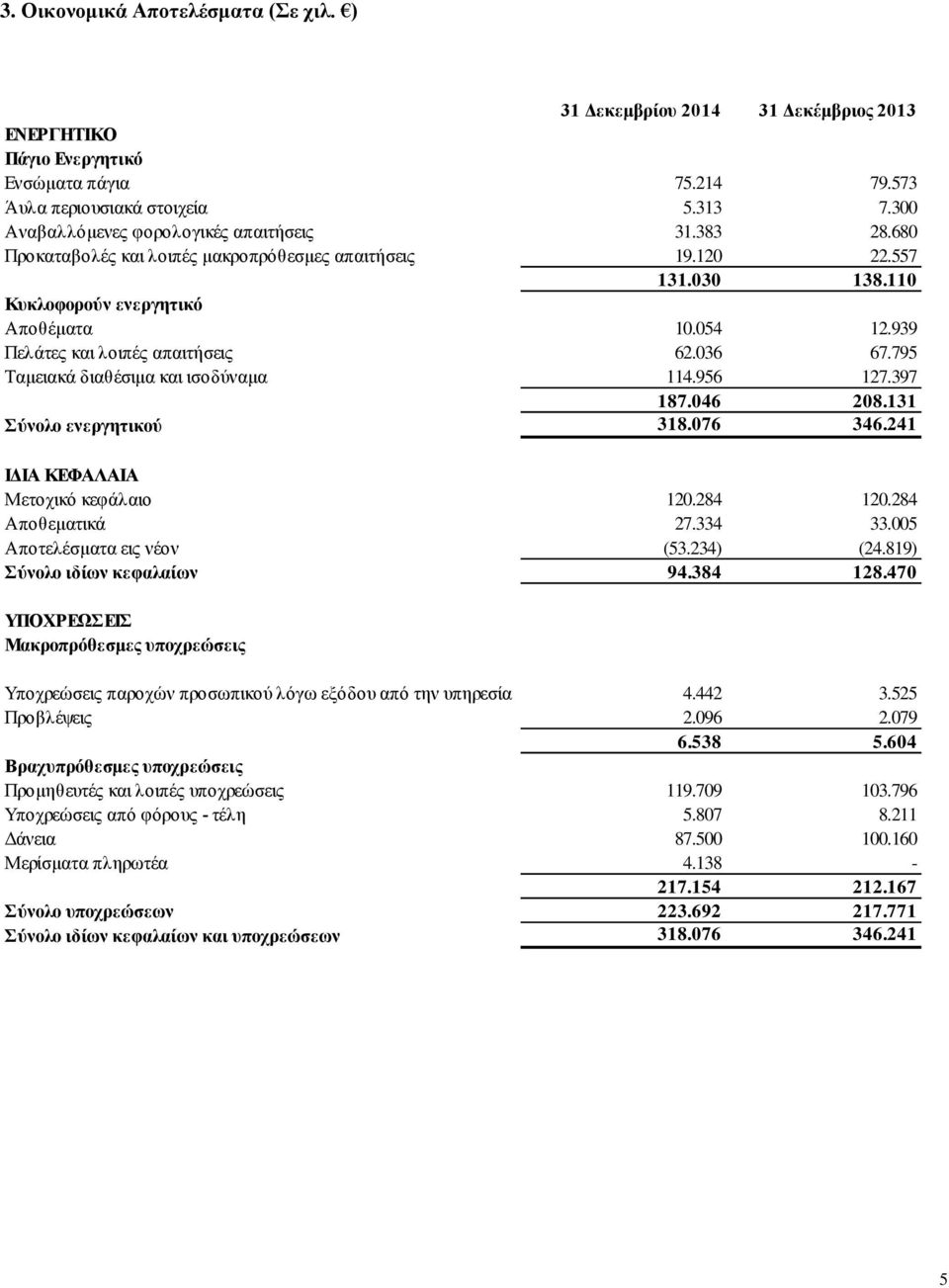 939 Πελάτες και λοιπές απαιτήσεις 62.036 67.795 Ταμειακά διαθέσιμα και ισοδύναμα 114.956 127.397 187.046 208.131 Σύνολο ενεργητικού 318.076 346.241 ΙΔΙΑ ΚΕΦΑΛΑΙΑ Μετοχικό κεφάλαιο 120.284 120.