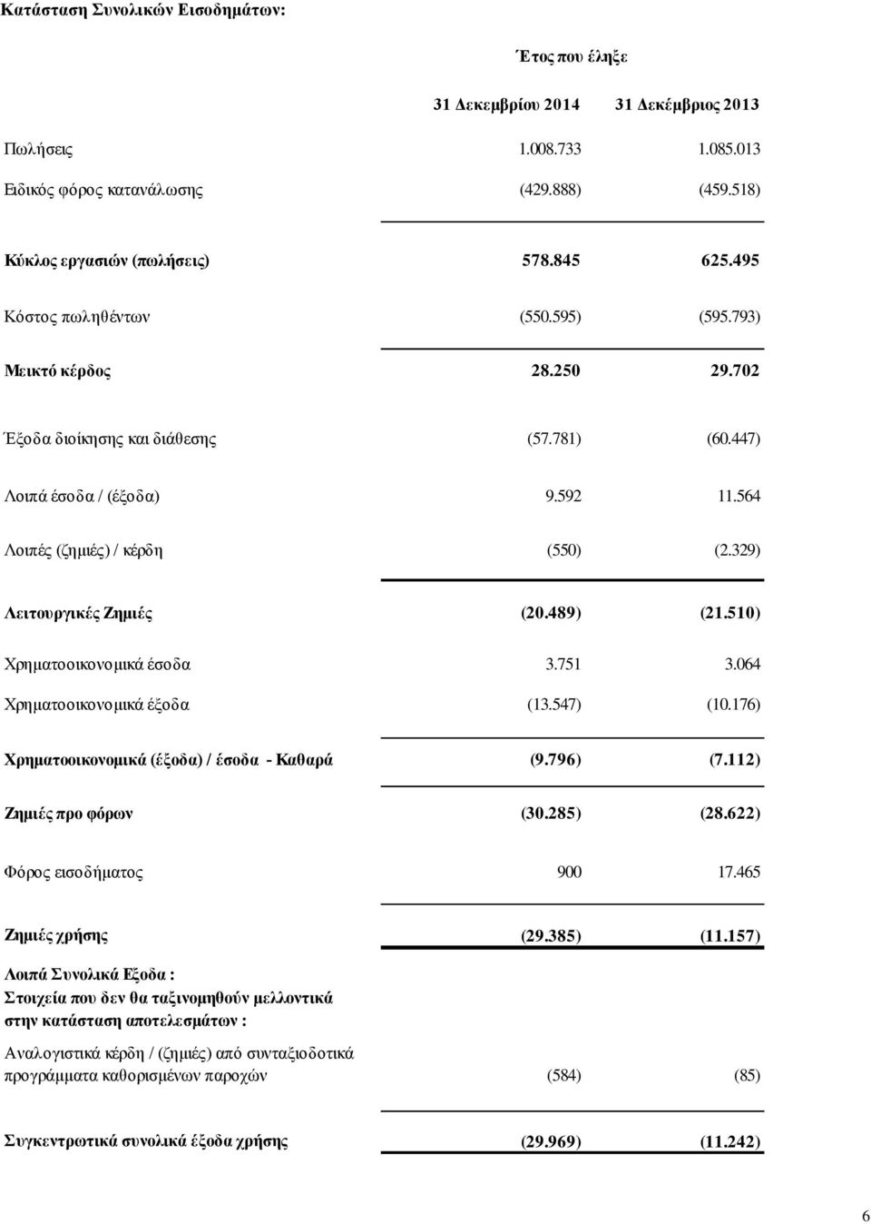 329) Λειτουργικές Ζημιές (20.489) (21.510) Χρηματοοικονομικά έσοδα 3.751 3.064 Χρηματοοικονομικά έξοδα (13.547) (10.176) Χρηματοοικονομικά (έξοδα) / έσοδα - Καθαρά (9.796) (7.