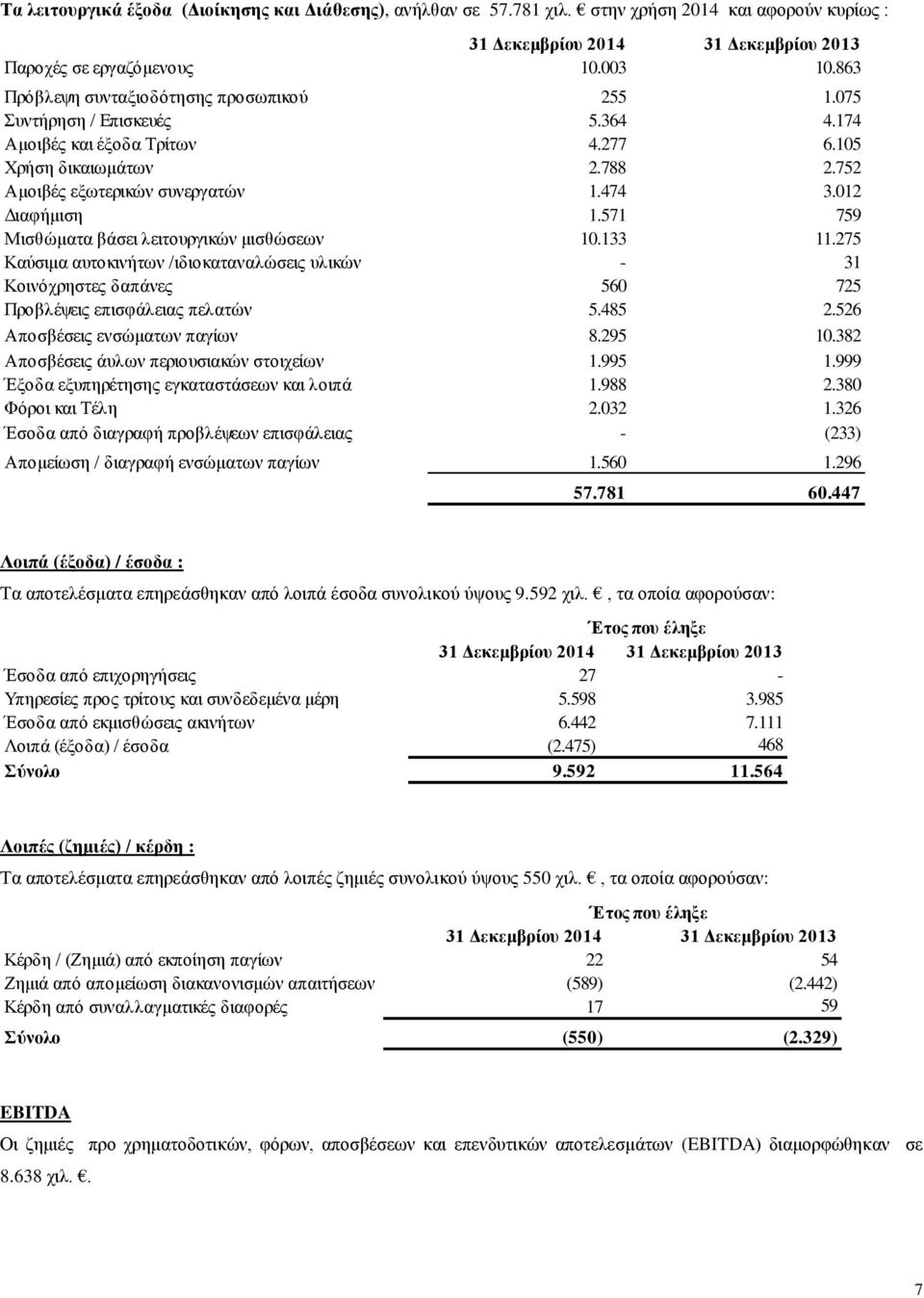 012 Διαφήμιση 1.571 759 Μισθώματα βάσει λειτουργικών μισθώσεων 10.133 11.275 Καύσιμα αυτοκινήτων /ιδιοκαταναλώσεις υλικών - 31 Κοινόχρηστες δαπάνες 560 725 Προβλέψεις επισφάλειας πελατών 5.485 2.