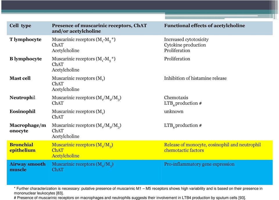 Airway smooth muscle Muscarinic receptors (M 1 /M 2 /M 3 ) ChAT Acetylcholine Muscarinicreceptors(M 1 /M 3 ) ChAT Acetylcholine Muscarinicreceptors(M 2 /M 3 ) ChAT Functional effects of acetylcholine