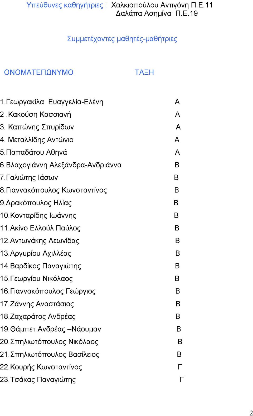 Δρακόπουλος Ηλίας Β 10.Κονταρίδης Ιωάννης Β 11.Ακίνο Ελλούλ Παύλος Β 12.Αντωνάκης Λεωνίδας Β 13.Αργυρίου Αχιλλέας Β 14.Βαρδίκος Παναγιώτης Β 15.Γεωργίου Νικόλαος Β 16.